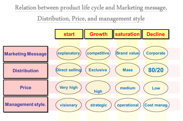 Relation between product life cycle and Marketing message, Distribution, Price, and management style